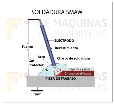 Soldadura Smaw