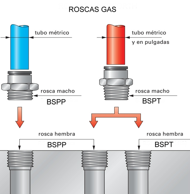 Figura 6 - Roscas BSPP - BSPT