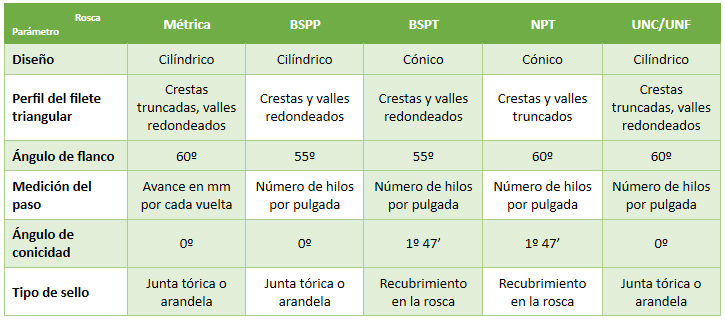 Figura 9 - Comparativa de tipos de roscas