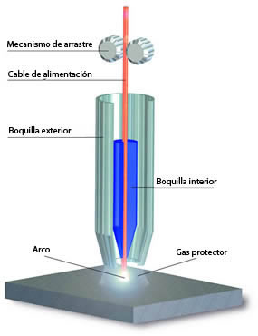 Introducción a la Soldadura MIG