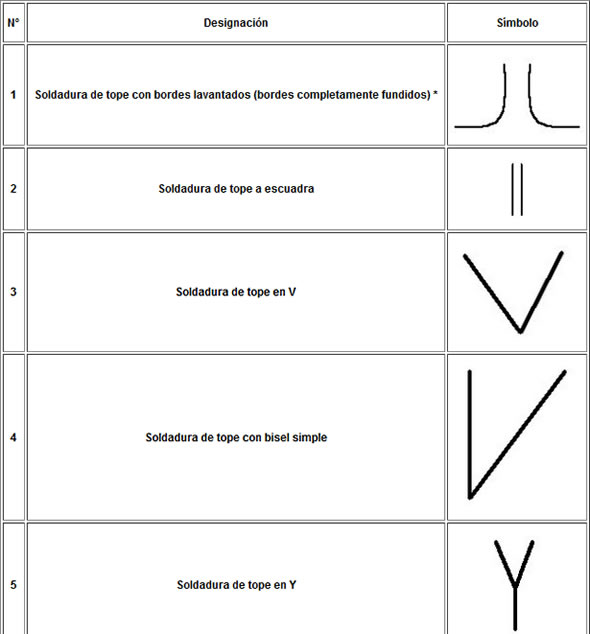 Simbología de la Soldadura