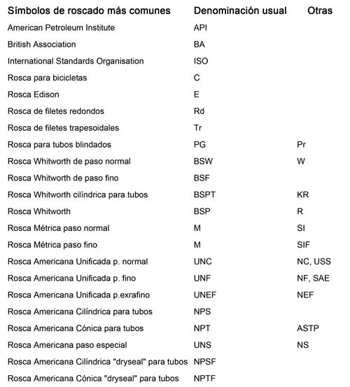 Tipos de Roscas