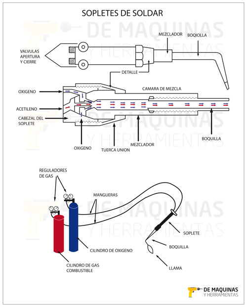Partes de un Soplete