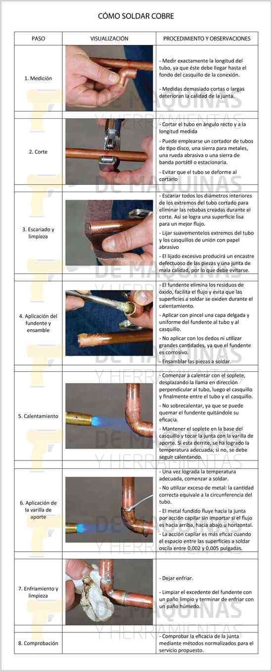 Cómo hacer trabajo de plomería mediante el método de soldadura en