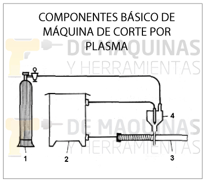 compuesto despensa Hectáreas Corte por plasma (generalidades) | De Máquinas y Herramientas