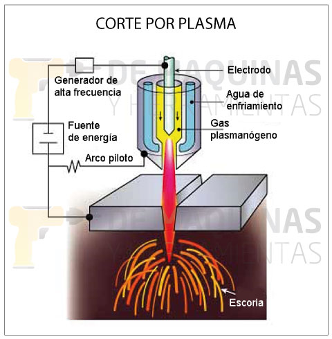 adoptar Equipo Alexander Graham Bell Corte por plasma (generalidades) | De Máquinas y Herramientas