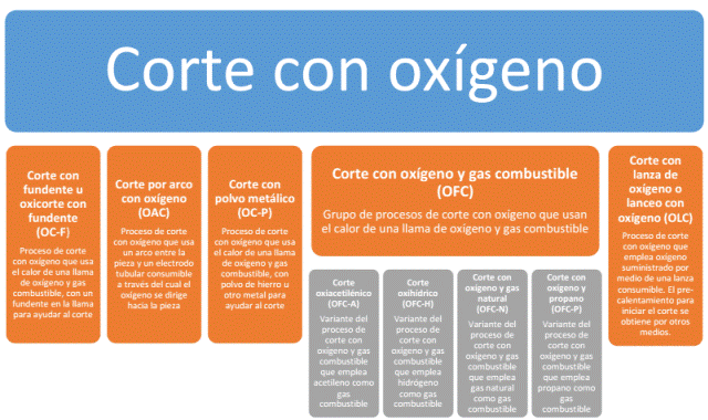 Procesos afines a la soldadura - Corte con Oxigeno