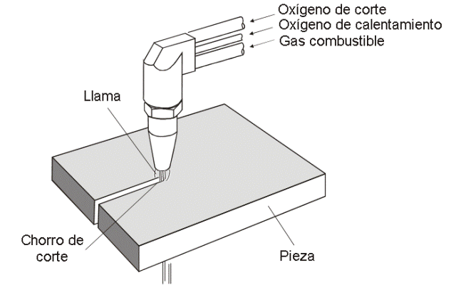 Procesos afines a la soldadura - Corte con oxígeno y gas combustible