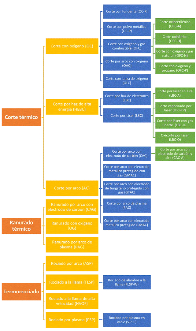 Procesos afines a la Soldadura - Clasificación AWS