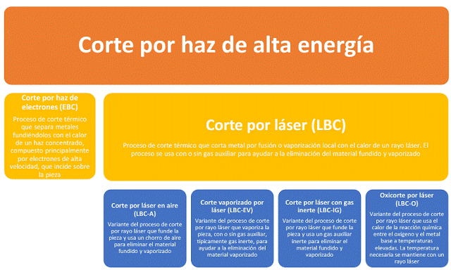 Procesos afines a la soldadura - Corte por Haz de Energía