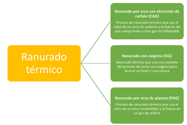 Procesos afines a la soldadura - Ranurado Térmico