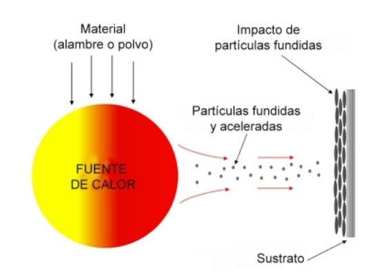 Procesos afines a la soldadura - Rociado por Arco