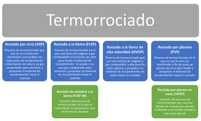 Procesos afines a la soldadura - Termorrociado