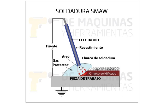 centavo vencimiento aguacero Soldadura SMAW (qué es y procedimiento) | De Máquinas y Herramientas