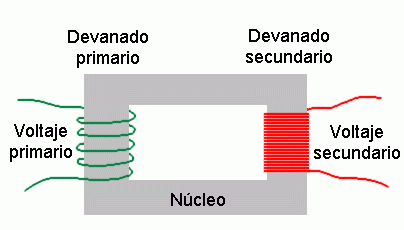 Transformadores Eléctricos | De Máquinas y Herramientas