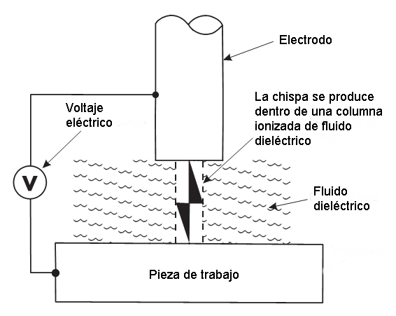 Tipos de Mecanizado por Electroerosión