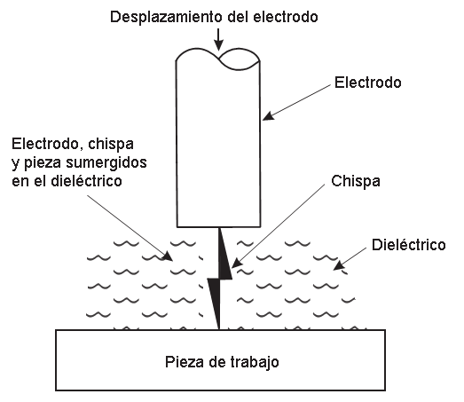 Detalle de electroerosion por penetracion