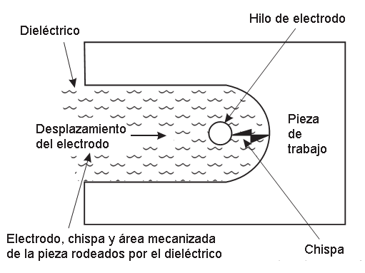 Detalle electroerosion por hilo