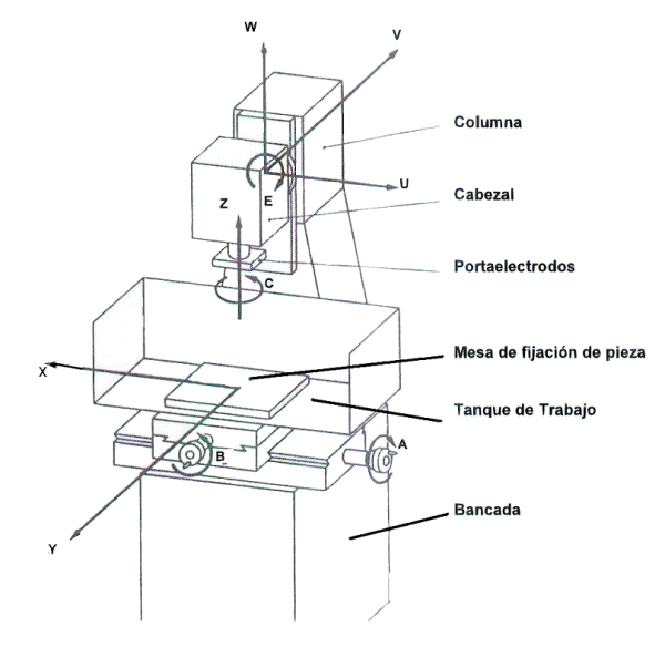 Esquema y partes de una máquina para electroerosión