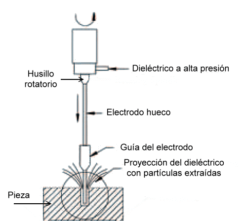 Sistema de electroerosión
