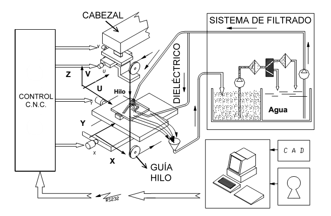 Sistema de una máquina de electroerosión