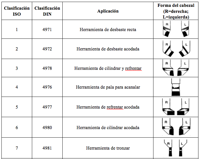 TABLA 1 - CLASIFICACIÓN ISO/DIN DE LAS HERRAMIENTAS CON PLACA SOLDADA DE METAL DURO