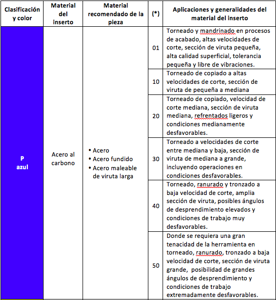 Tabla de la norma ISO 513 para insertos de metal duro y aplicaciones