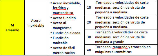 Tabla de la norma ISO 513 para insertos de metal duro y aplicaciones