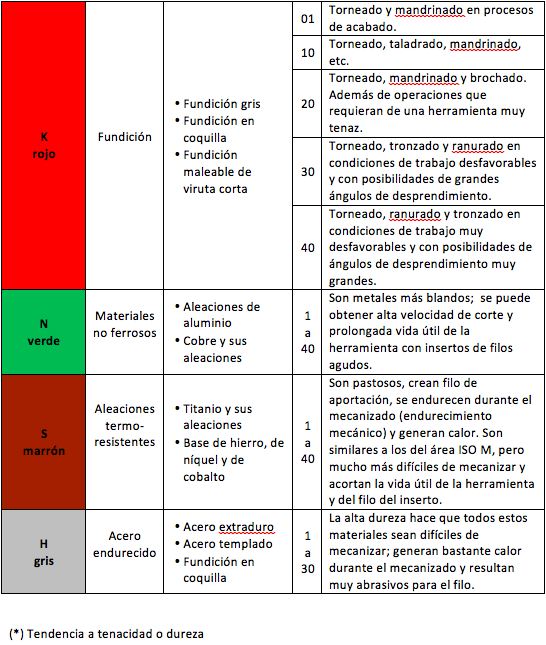 Tabla de la norma ISO 513 para insertos de metal duro y aplicaciones