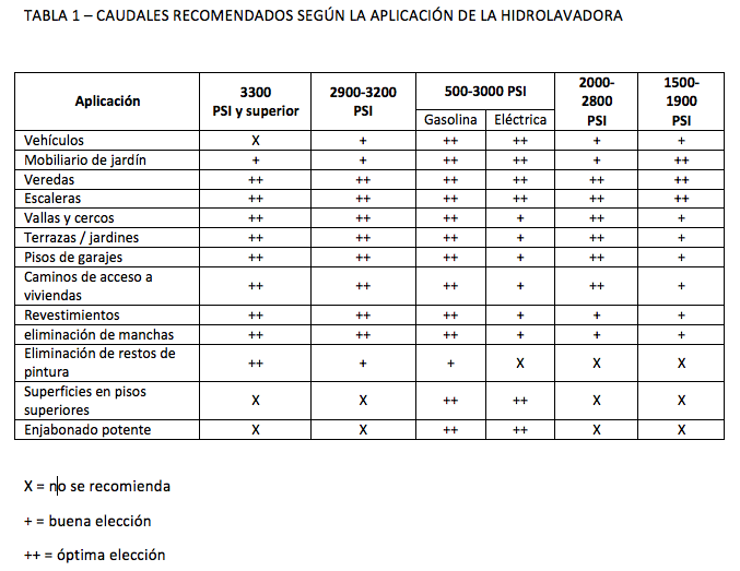 Hidrolavadora - Caudales recomendados