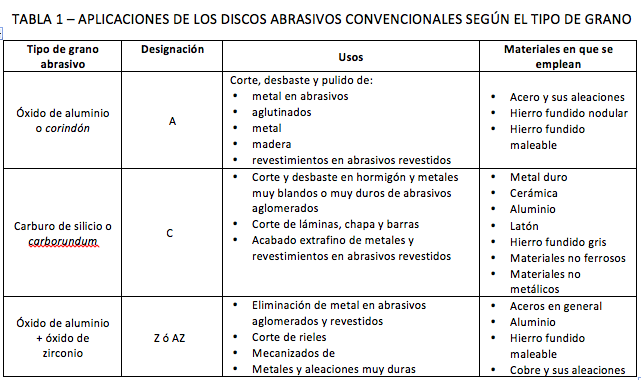 TABLA 1 – APLICACIONES DE LOS DISCOS ABRASIVOS CONVENCIONALES SEGÚN EL TIPO DE GRANO