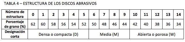 TABLA 4 – ESTRUCTURA DE LOS DISCOS ABRASIVOS