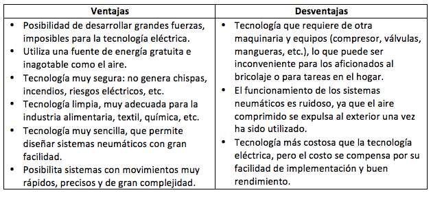 Ventajas y desventajas de los actuadores