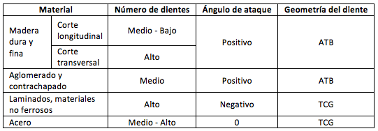 Hoja de Sierra Circular Relación Dentado Corte