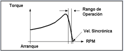 Curva característica de Torque vs Velocidad motor de inducción