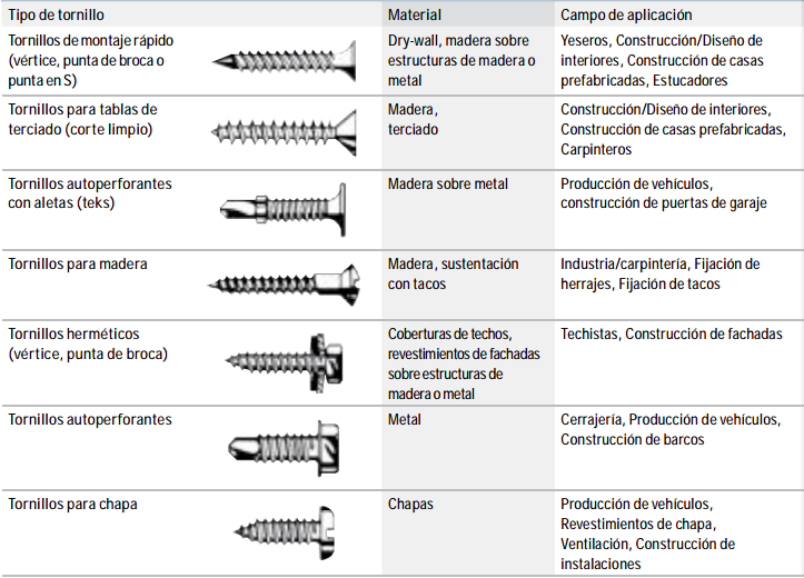 Individualidad terrorista espontáneo Tipos de Tornillo | De Máquinas y Herramientas