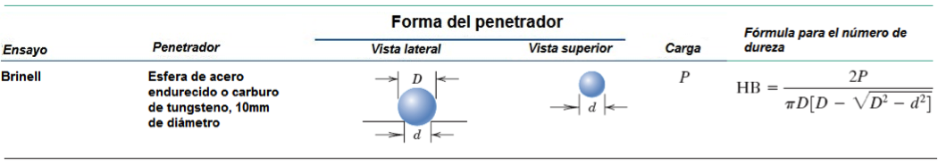 Dimensiones del penetrador Brinell y formula para calcular el numero de dureza HB