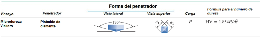 Dimensiones del penetrador Vickers y numero de dureza HV
