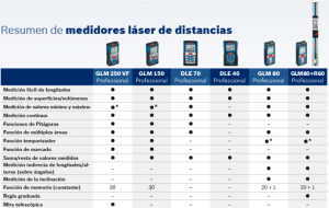 Modelos y Tipos de Medidores de Distancia Laser Bosch