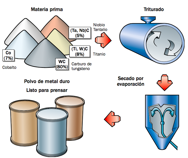 Proceso de Fabricación del Metal Duro