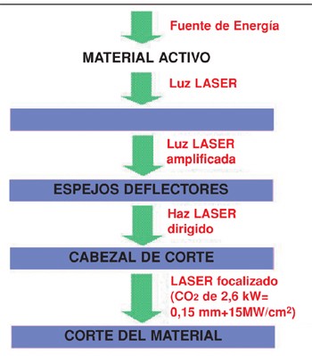 ¿Como es el proceso de corte con Laser?