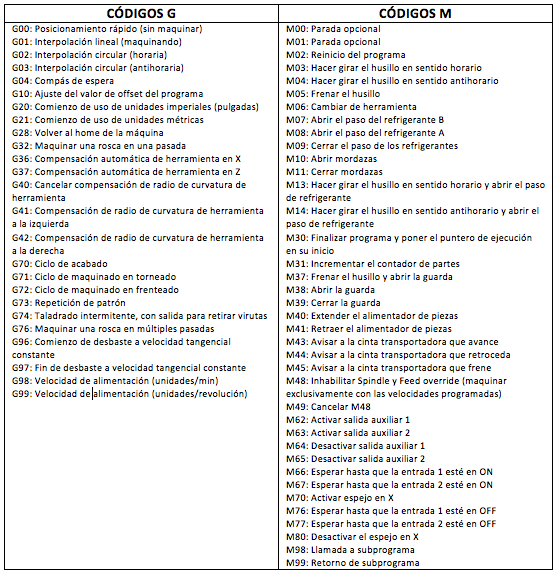 Códigos G y M para torno CNC