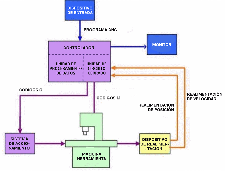 Diagrama de bloques de una maquina CNC