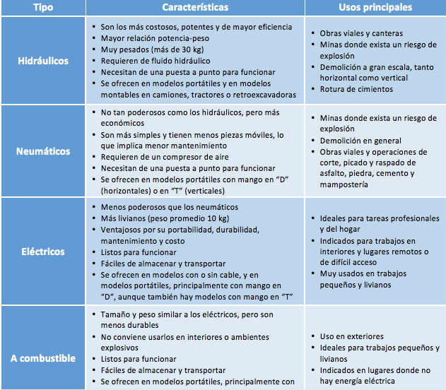 Tabla martillo demoledor I