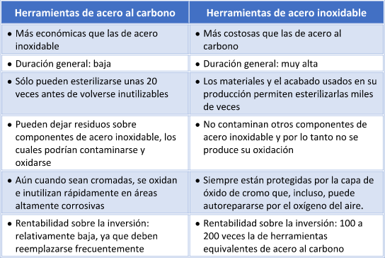 Herramientas acero inoxidable