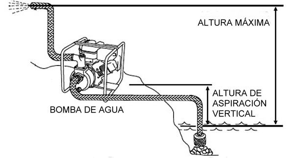 Altura de fijación y altural máxima para bombas