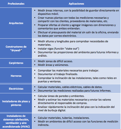 Aplicaciones GLM 50 C Bosch