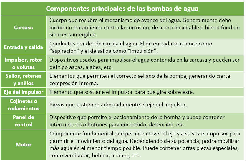 Componentes principales de las bombas de agua