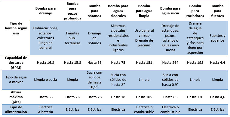 Tabla comparativa para elegir una bomba de agua