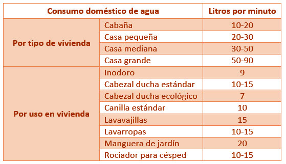 Tabla de consumo de agua en el hogar para bombas